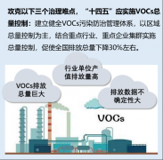 “十四五”期間關(guān)于VOCs排放與治理的探討