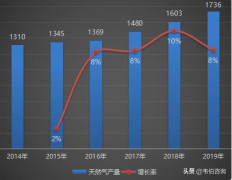 近五年來天然氣行業(yè)對于脫硫催化劑的需求
