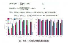 關(guān)于低溫NH3-SCR脫硝催化劑的研究進(jìn)展的文章