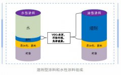 江蘇省低VOCs含量涂料產(chǎn)品替代政策與標準要