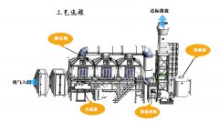 廢氣冷凝回收裝置簡介與應用