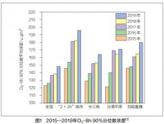 我國臭氧污染形勢分析及防控對策建議