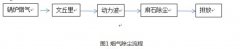 關(guān)于某蔗糖制作廠家鍋爐煙氣治理方案探討