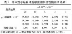 VOCs自動連續(xù)監(jiān)測系統(tǒng)與便攜式監(jiān)測儀器的性