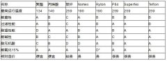 國(guó)內(nèi)常用木工車間除塵布袋濾料性能及注意