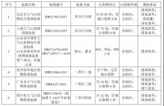 國內(nèi)主要省市大氣綜合排放標準制定情況匯