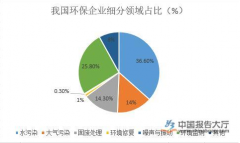2017年至2020年環(huán)保行業(yè)政策分析