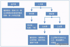 我國VOCs人為排放量超千萬噸 工業(yè)排放量占一
