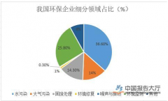 環(huán)保行業(yè)定義及分類分析