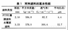 除塵濾料的覆膜處理對袋式除塵器壓力損失