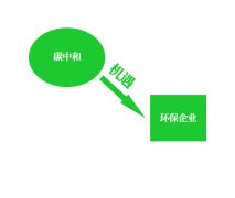 碳達峰、碳中和路線圖給環(huán)保企業(yè)帶來機遇