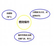 關(guān)于RTO系統(tǒng)電氣設(shè)備安全防爆相關(guān)知識(shí)的討