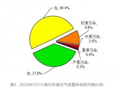 生態(tài)環(huán)境部發(fā)布2020年全國(guó)生態(tài)環(huán)境質(zhì)量簡(jiǎn)況