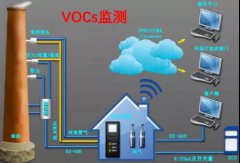 VOCs在線監(jiān)測(cè)系統(tǒng)中PID和FID監(jiān)測(cè)方法有何異同