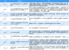 全國各省市節(jié)能環(huán)保產(chǎn)業(yè)“十四五”發(fā)展思