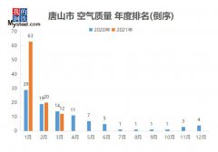 這應(yīng)該是你想知道的唐山環(huán)保情況