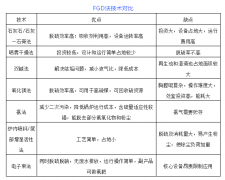 各種煙氣脫硫脫硝技術(shù)一網(wǎng)打盡