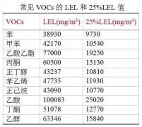 VOCs的爆炸下限與絕熱溫升