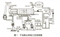 煉鋼轉(zhuǎn)爐中干法除塵工藝的應(yīng)用研究