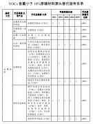 浙江省“十四五”VOCs綜合治理與低VOCs源頭替