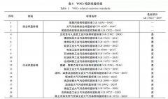我國(guó)VOCs污染治理監(jiān)管存在的問(wèn)題及對(duì)策