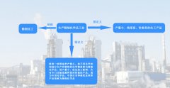 精細(xì)化工廢氣：精細(xì)化工定義及廢氣組成