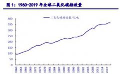 環(huán)保行業(yè)研究：碳中和背景下的環(huán)保展望