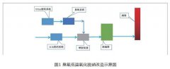 300MW機組氧化脫硝技術分析及工程應用