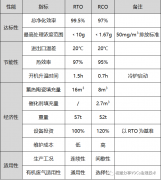 你知道RTO設備和RCO設備的性能有何區(qū)別嗎
