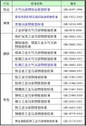 固定源廢氣（含VOCs）排放限值的國(guó)標(biāo)匯總