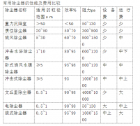 常用除塵器的性能及費(fèi)用比較