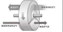 沸石轉(zhuǎn)輪+RTO工藝中如何避免沸石轉(zhuǎn)輪系統(tǒng)燜