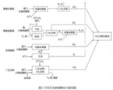 全球CCUS技術(shù)和應(yīng)用現(xiàn)狀分析