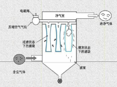 粉塵治理設(shè)備：袋式除塵工作原理及操作規(guī)