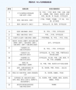 VOCs治理進(jìn)入快車道 VOCs監(jiān)測如何保駕護(hù)航