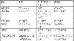 煙氣SCR脫硝與SNCR脫硝技術(shù)比較