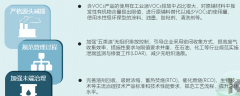VOCs全流程治理要點整理及解析