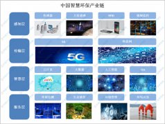 全國(guó)各省市智慧環(huán)保行業(yè)“十四五”發(fā)展思