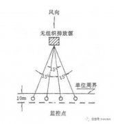 廢氣（含VOCs）無(wú)組織排放監(jiān)測(cè)怎么做