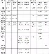 水處理過程中如何選擇活性炭？